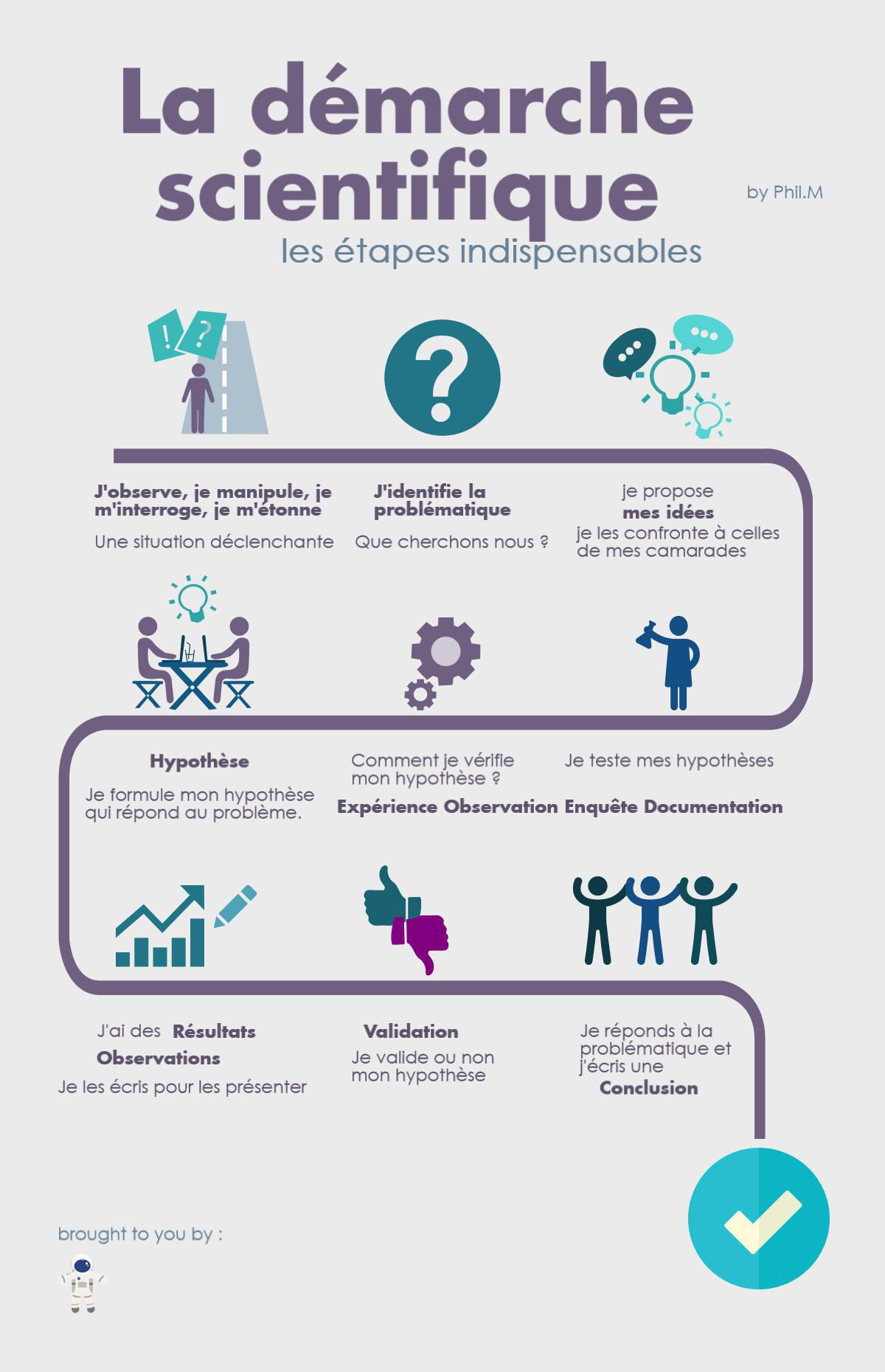 La D marche D investigation Ou D marche Scientifique C4H10